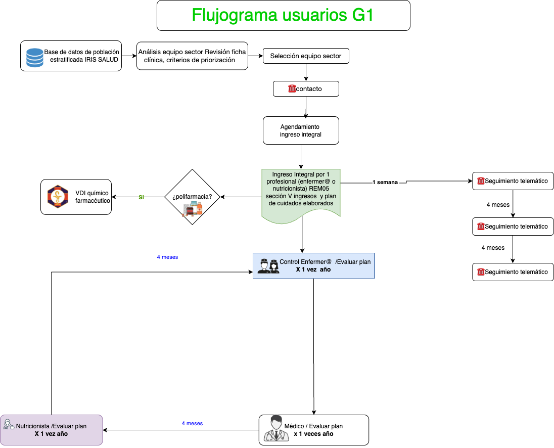 Flujograma G1