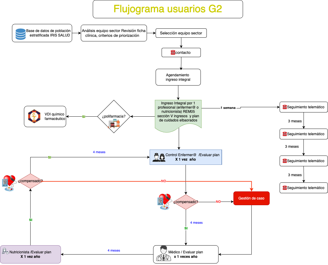 Flujograma G2