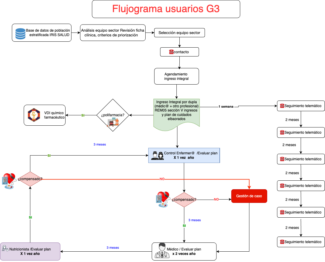 Flujograma G3