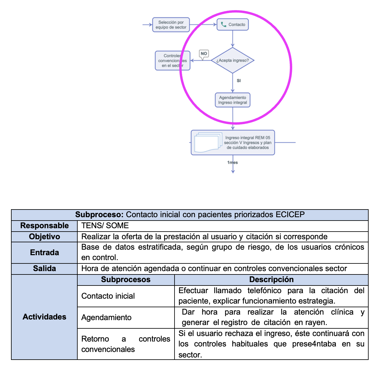 Subproceso: Contacto inicial con pacientes ECICEP