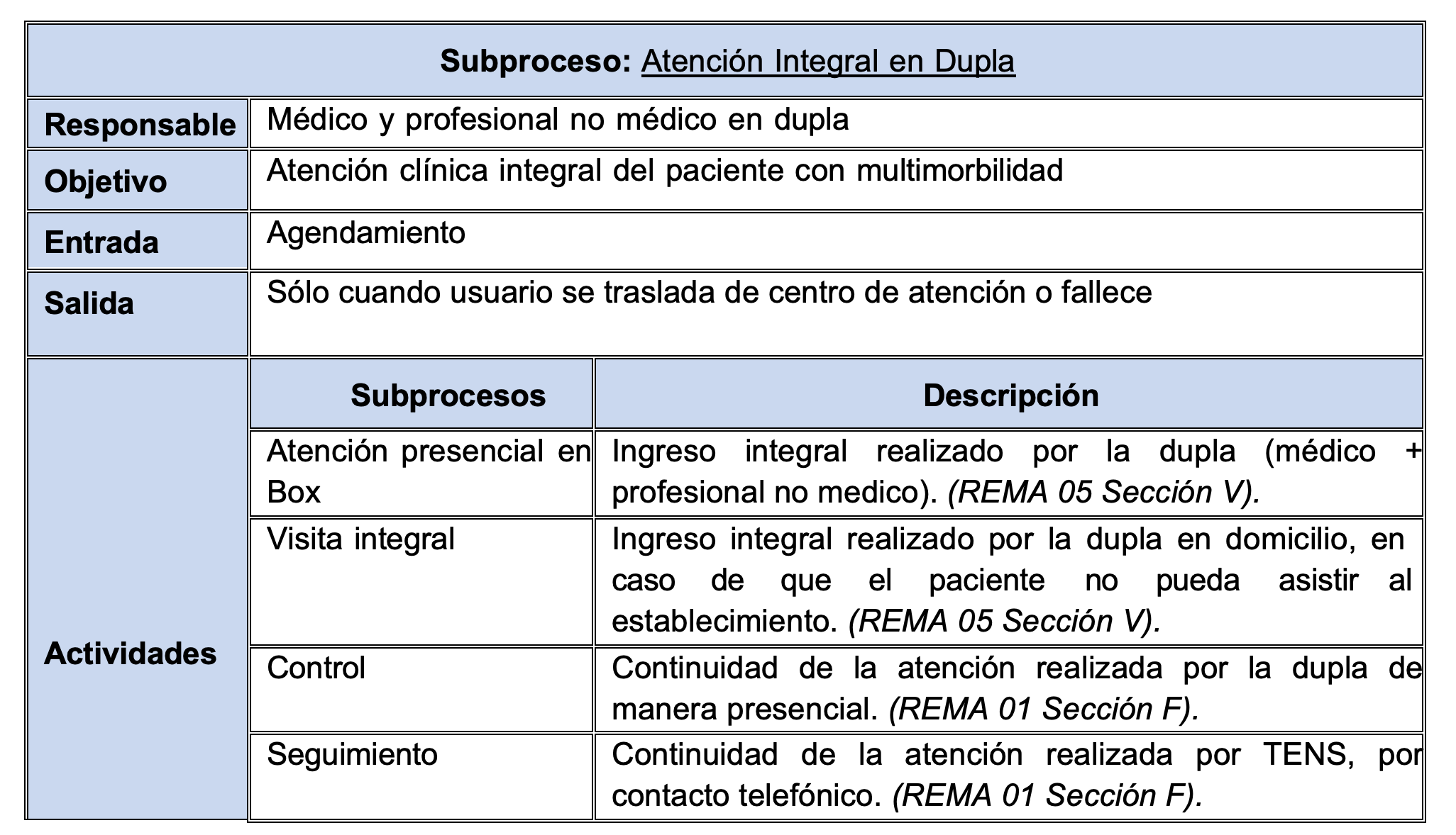 Subproceso: Atención Integral en Dupla