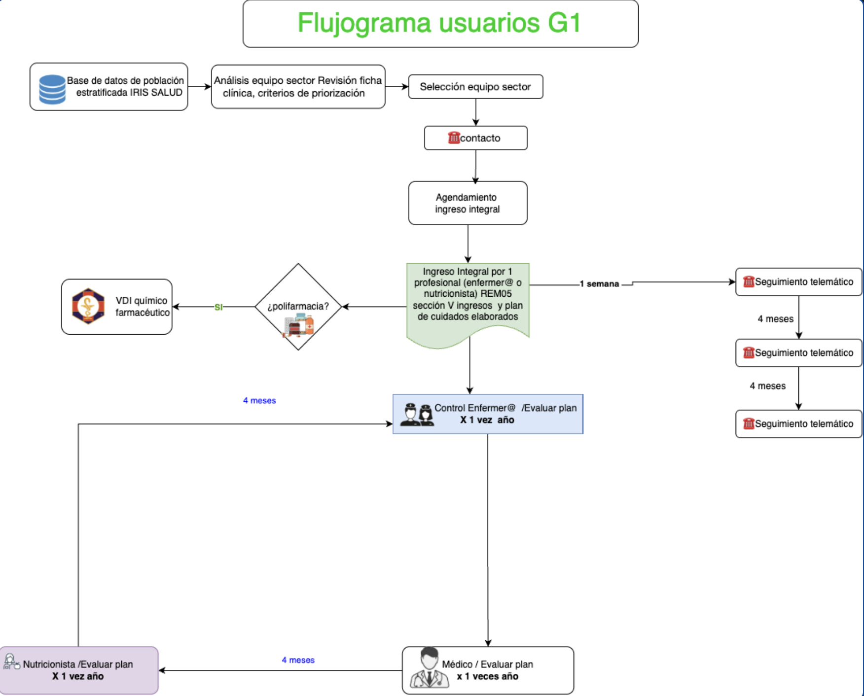 Flujograma G1