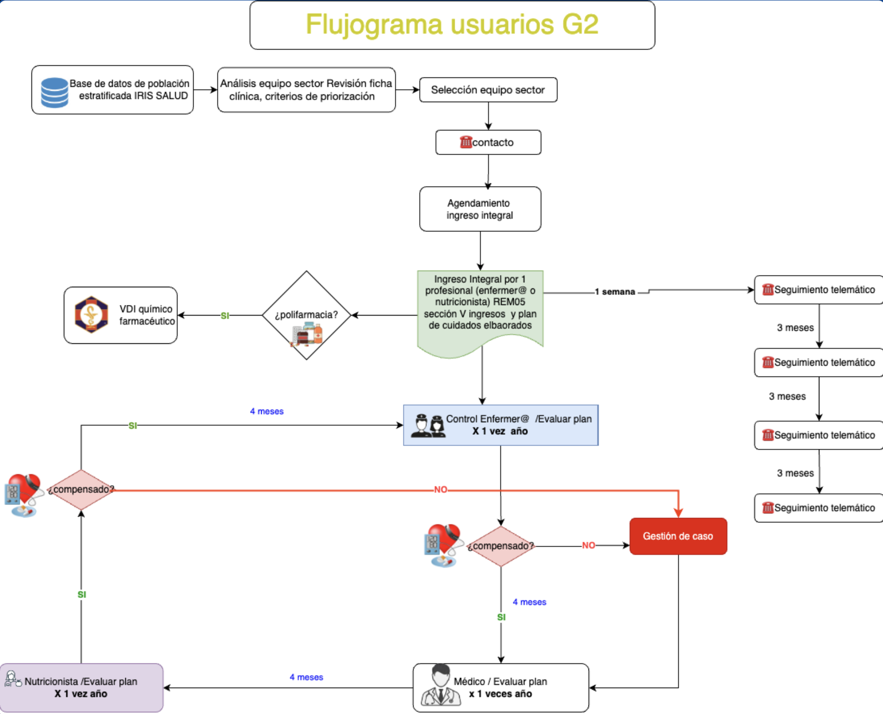 Flujograma G2