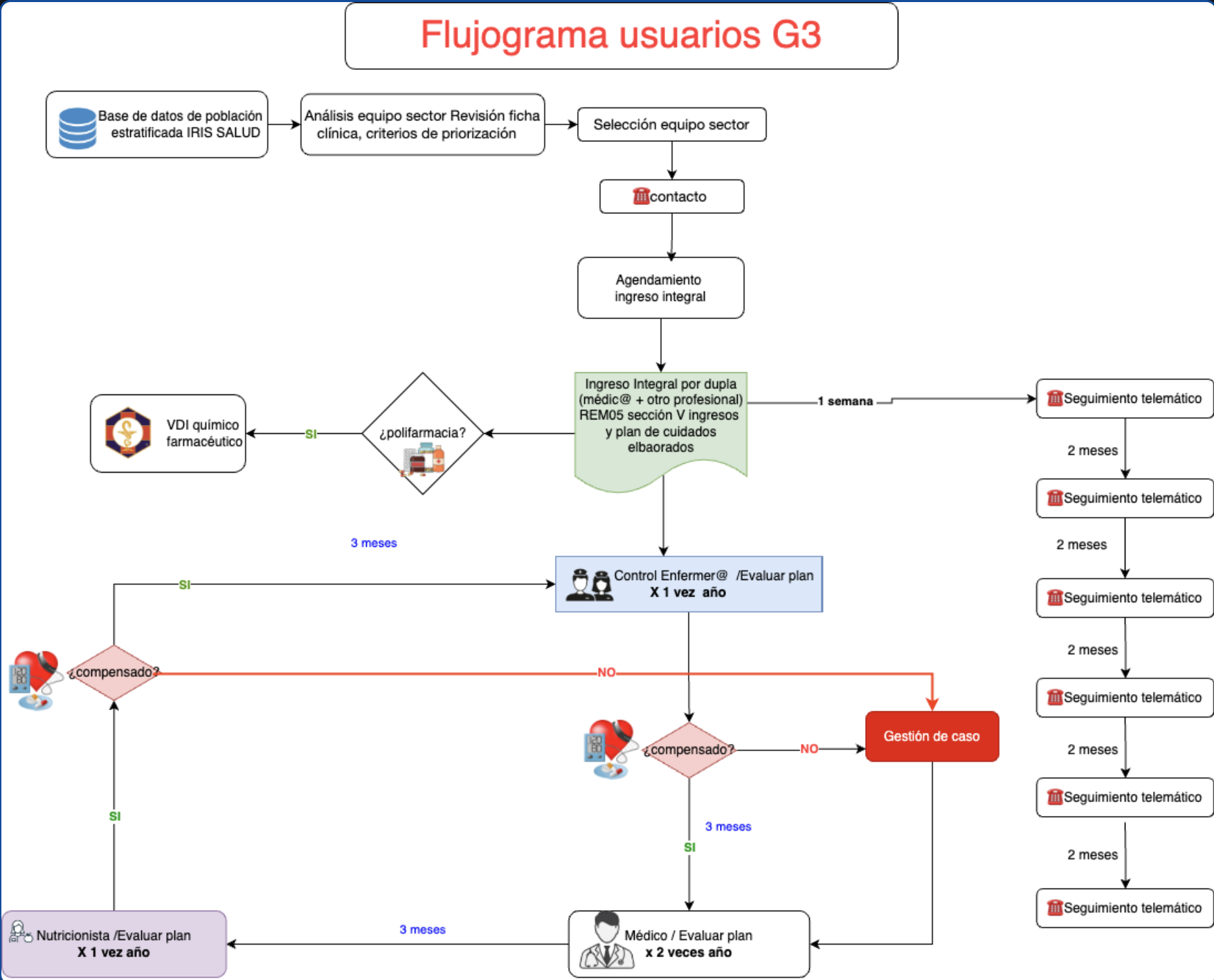 Flujograma G3
